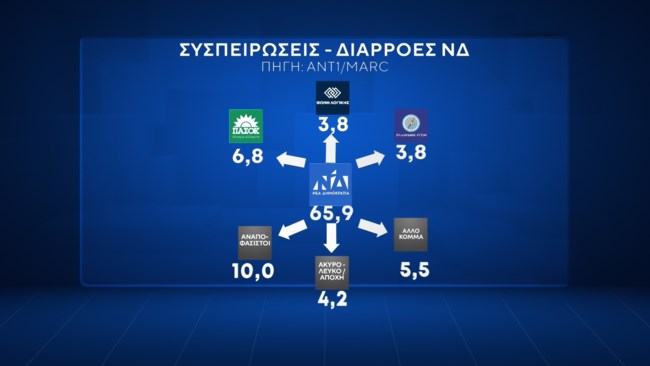 Δημοσκόπηση Marc