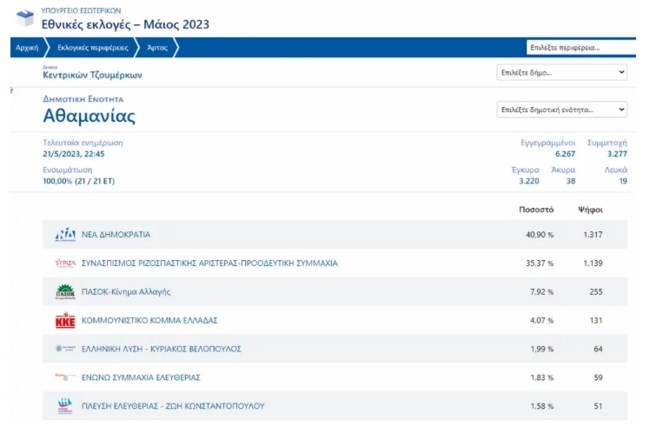 Εκλογές 2023: Ο Τσίπρας έχασε μέχρι και το... χωριό του στο Αθαμάνιο Άρτας