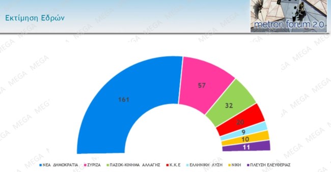 Δημοσκόπηση Mega