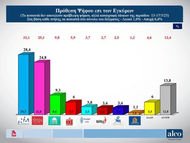 Δημοσκόπηση Alco: Στο 3,6% έκλεισε η ψαλίδα ΝΔ με ΣΥΡΙΖΑ - Το 40% των αναποφάσιστων είχε ψηφίσει Νέα Δημοκρατία