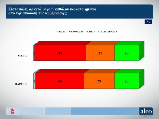Δημοσκόπηση Alco