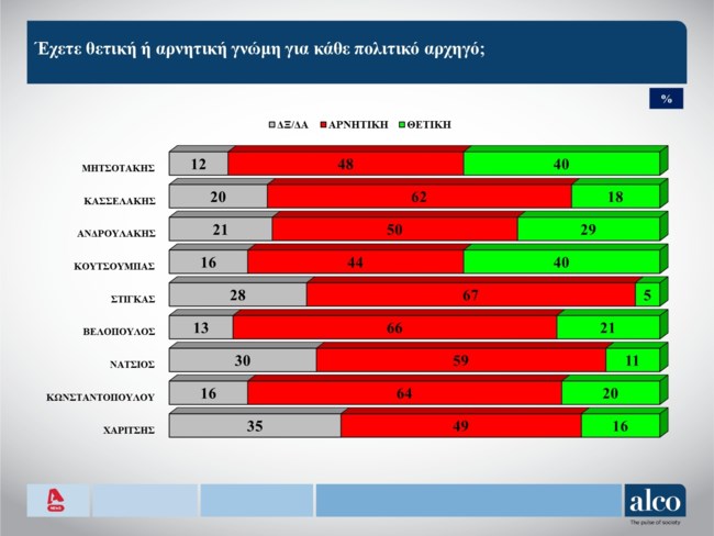 Δημοσκόπηση Alco