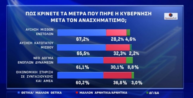 Δημοσκόπηση Opinion Poll