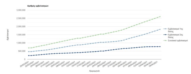 Κορονοϊός:  2.600.998 εμβολιασμοί συνολικά στην Ελλάδα και 54.844 σε μία μόνο μέρα - Πόσοι έχουν πάρει την 2η δόση [Πίνακες]