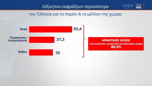Θυμός για κυβέρνηση και ΜΜΕ μετά την τραγωδία στα Τέμπη - Τι δείχνουν τα ευρήματα των πρώτων δημοσκοπήσεων
