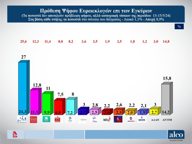 Δημοσκόπηση Alco