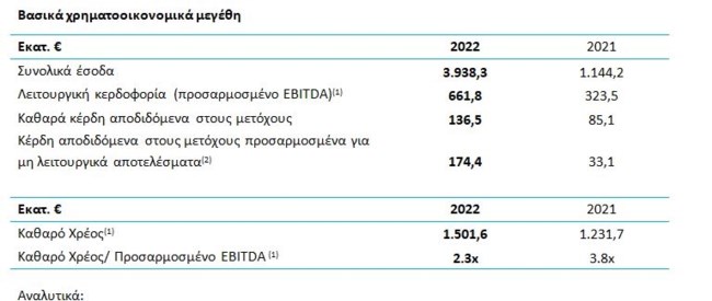 Όμιλος ΓΕΚ ΤΕΡΝΑ: Οικονομικά Αποτελέσματα 2022