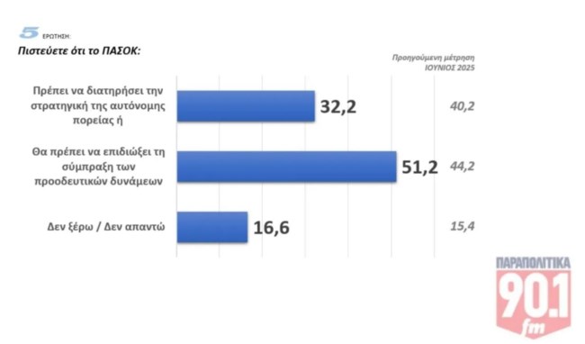 ΔΗΜΟΣΚΟΠΗΣΗ GPO ΠΑΡΑΠΟΛΙΤΙΚΑ