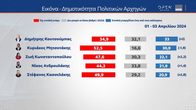 Δημοσκόπηση MRB: Εκπλήξεις στη δημοτικότητα των αρχηγών με Κουτσούμπα και Κωνσταντοπούλου - Πιο συσπειρωμένο το ΠΑΣΟΚ