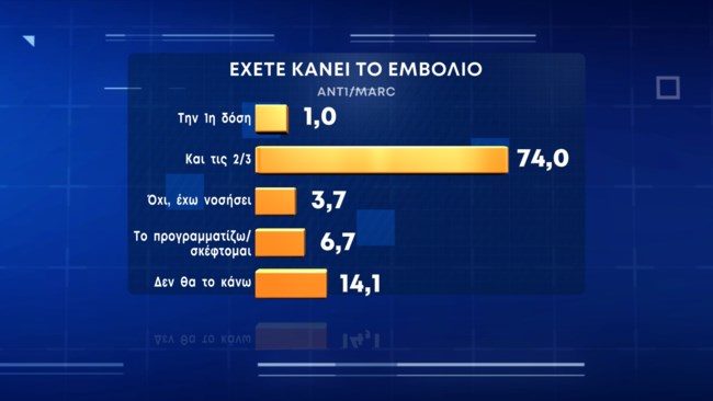 Δημοσκόπηση Marc: Μετά τα μέτρα, ένας στους τρεις ανεμβολίαστους σκέφτεται να εμβολιαστεί [Βίντεο]