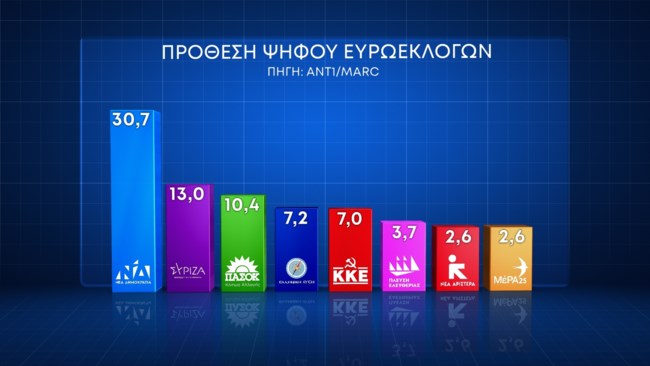 Δημοσκόπηση Marc: Ξεκάθαρα δεύτερος ο ΣΥΡΙΖΑ - Μοιράζονται τους ψηφοφόρους των Σπαρτιατών ο Βελόπουλος και η Λατινοπούλου