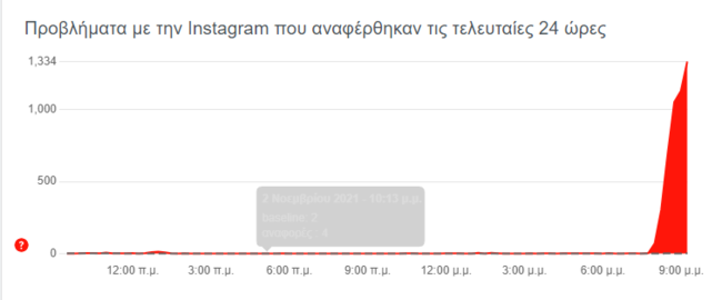 Downdetector