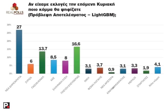 REAL POLLS 2