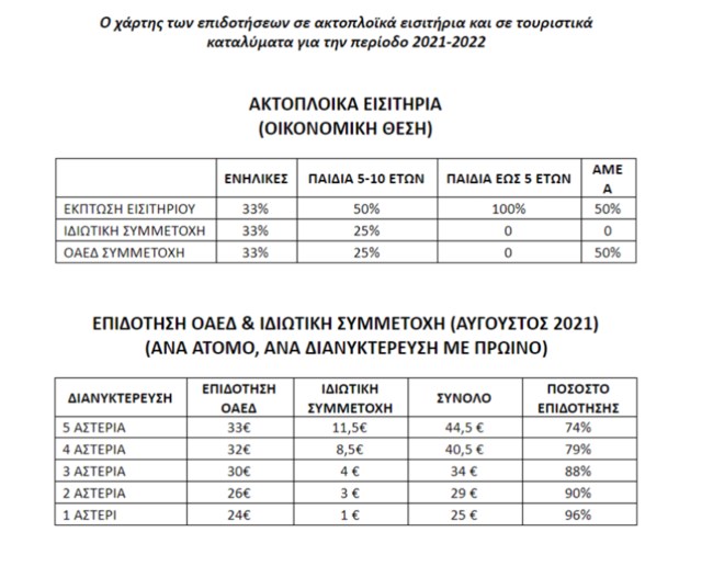Κοινωνικός τουρισμός: Από Δευτέρα οι αιτήσεις για 300.000 δικαιούχους - Δωρεάν διαμονές ακόμα και σε 5άστερα