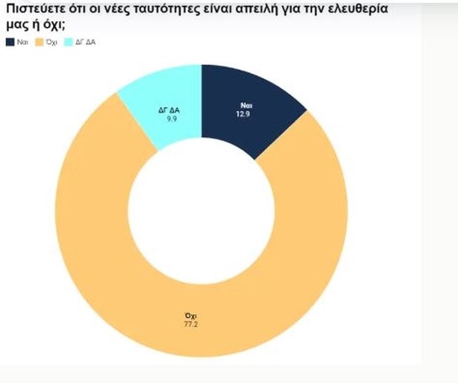 Ερευνα Aboutpeople για τις θεωρίες συνομωσίας: Πόσοι δεν θέλουν τις νέες ταυτότητες και αμφισβητούν την κλιματική αλλαγή