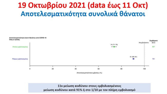 Επανεμφάνιση Σωτήρη Τσιόδρα: Χάρη στο εμβόλιο έχουμε αποφύγει 8.400 θανάτους από κορονοϊό στην Ελλάδα