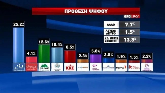 Δημοσκόπηση GPO: 7 στους 10 θέλουν νέα κυβέρνηση, αλλά η ΝΔ έχει διπλάσια διαφορά από το δεύτερο ΠΑΣΟΚ