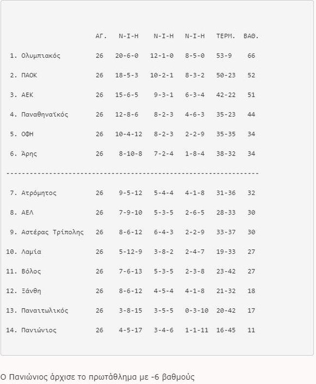 Super League: Αφαίρεση 7 βαθμών από τον ΠΑΟΚ και 12 από την Ξάνθη