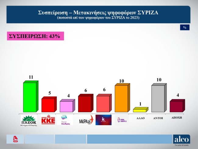 Δημοσκόπηση Alco