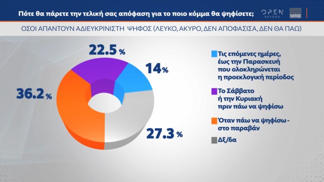 Δημοσκόπηση MRB