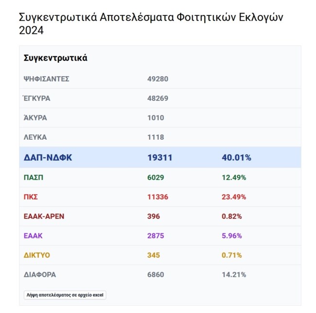 Φοιτητικές εκλογές: Μάχη για την πρωτιά δίνουν για ακόμη μία χρονιά ΔΑΠ και Πανσπουδαστική - Τα διαφορετικά αποτελέσματα