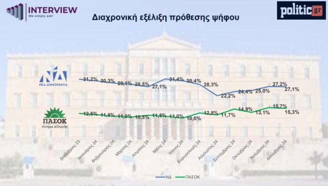 Δημοσκόπηση