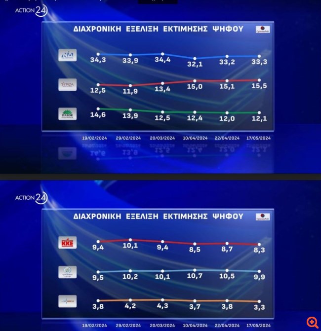 διαχρονικη εξελιξη