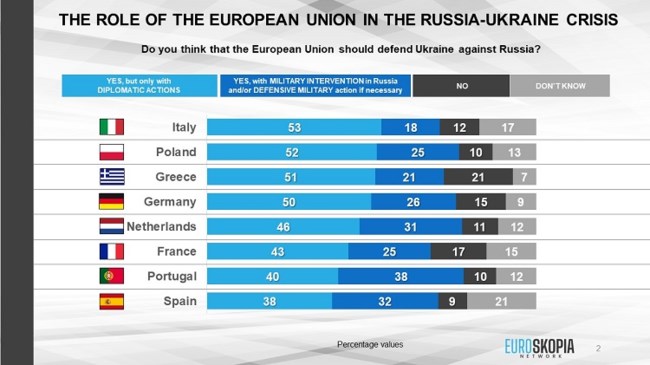 Οι περισσότεροι Ευρωπαίοι πολίτες υπέρ της Ουκρανίας, αλλά οι Έλληνες στηρίζουν τους Ρώσους