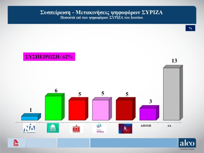 Δημοσκόπηση Alco