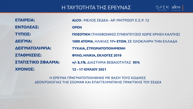 Δημοσκόπηση Alco: Απαραίτητες οι απαγορεύσεις στους ανεμβολίαστους λέει το 54% - Προβάδισμα 12,8 μονάδων για ΝΔ