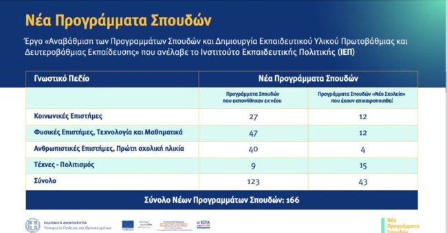 Σαρωτικές αλλαγές στα σχολεία: Νέα προγράμματα σπουδών, αλλάζουν τα βιβλία, στοπ στην παπαγαλία