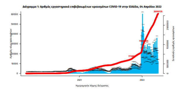 Κορονοϊός: 18.425 νέα κρούσματα σήμερα - 62 θάνατοι και 365 διασωληνωμένοι