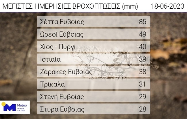 Καιρός: Τελειώνει η κακοκαιρία, από Δευτέρα καλοκαίρι - Οι περιοχές που έριξε το περισσότερο νερό