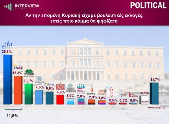 Δημοσκόπηση Interview: Πτώση για ΝΔ, "καραδοκεί" με 17,4% η ΕΛΑΣ - Ένας στους δύο θέλει αυτοδυναμία