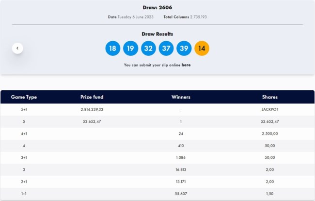 Τζόκερ κλήρωση 2606: Αυτοί είναι οι τυχεροί αριθμοί για σήμερα (6/6/2023)