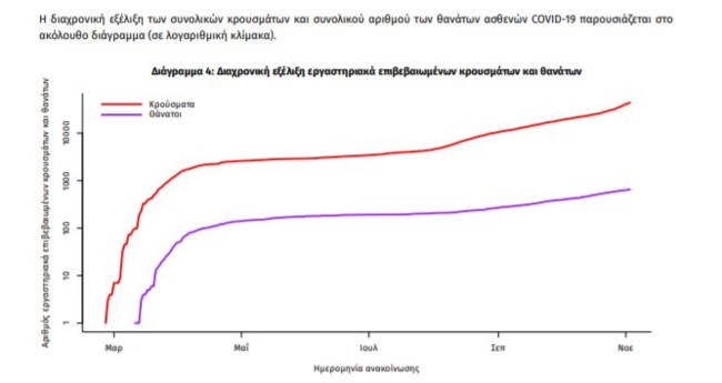 Κορονοϊός: Εφιαλτικό αρνητικό ρεκόρ με 2.166 νέα κρούσματα και 169 διασωληνωμένους - 13 θάνατοι σε μια μέρα