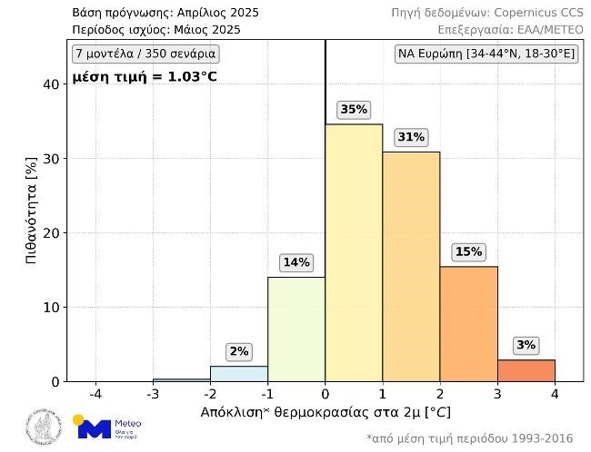 Καιρός: Ερχεται νωρίτερα το καλοκαίρι - Ο Μάιος θα μοιάζει με Ιούνιο, υψηλότερα του κανονικού ο υδράργυρος