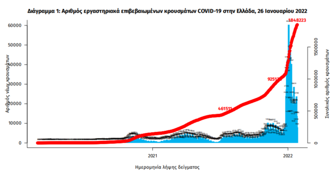 Κορονοϊός: Μαύρη Τετάρτη με 115 νέους θανάτους - 17.960 κρούσματα σήμερα, στους 646 οι διασωληνωμένοι