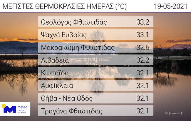 Καιρός: Καλοκαίρι σήμερα με το θερμόμετρο να φτάνει τους 33 βαθμούς - Καταιγίδες την Παρασκευή [Βίντεο]