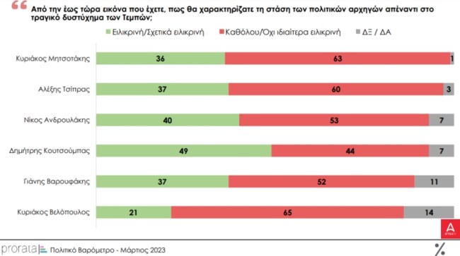 Δημοσκόπηση Prorata