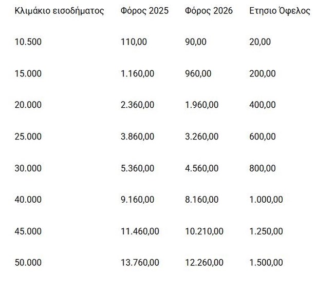 ΦΟΡΟΛΟΓΙΑ ΔΕΘ