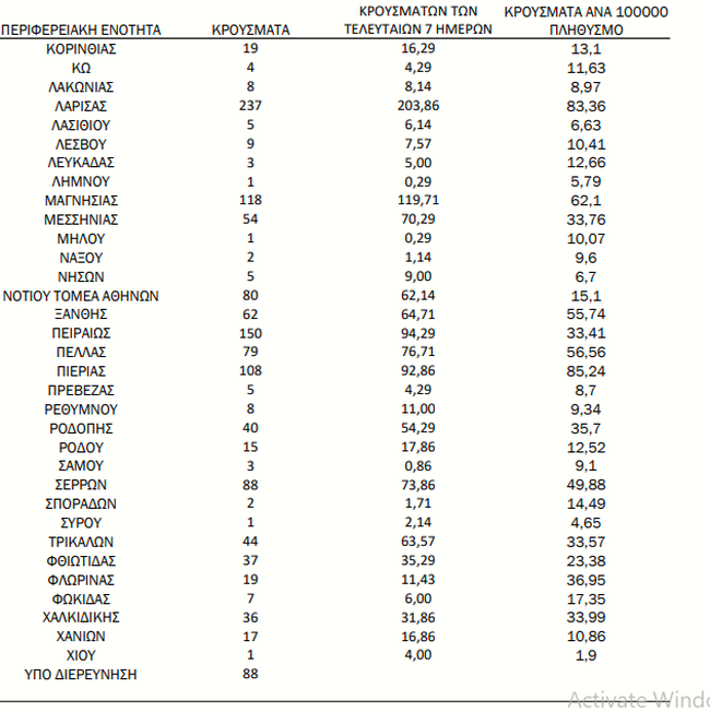 Κορονοϊός: Στο "κόκκινο" η Αττική με 712 νέες μολύνσεις, 551 στη Θεσσαλονίκη, 237 στη Λάρισα