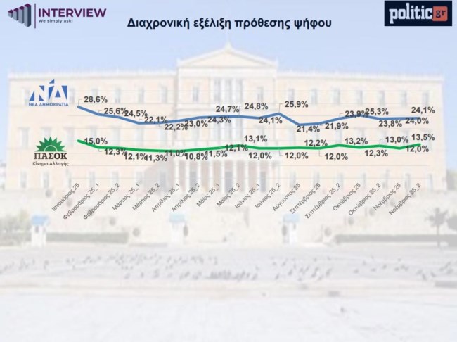 Πίνακας- σταθερές τάσεις