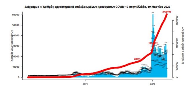Κορονοϊός: 19.705 νέα κρούσματα - 46 θάνατοι - 349 διασωληνωμένοι