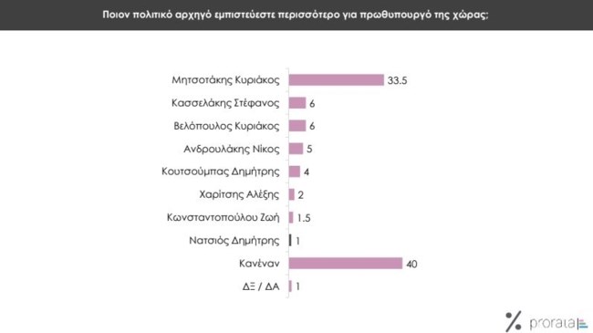 πρωθυπουργος