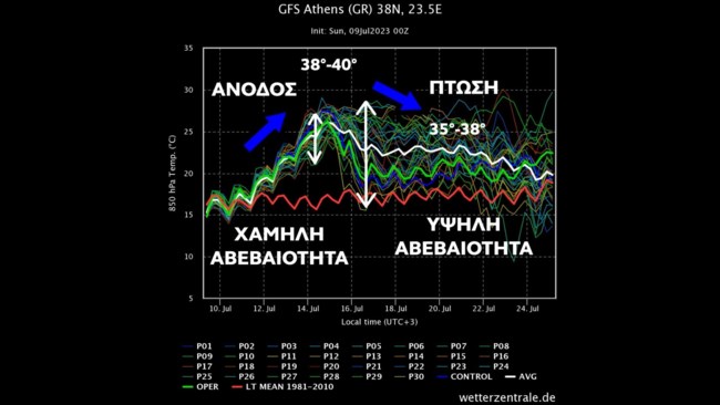 Μαρουσάκης: "Περίπλοκος γρίφος" η εξέλιξη του θερμού κύματος σε καύσωνα - Eντονη ζέστη τις επόμενες ημέρες