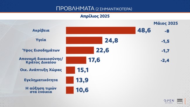 προβληματα