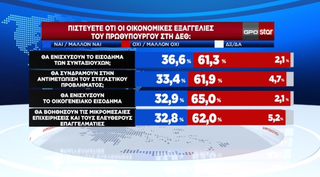 Δημοσκόπηση GPO