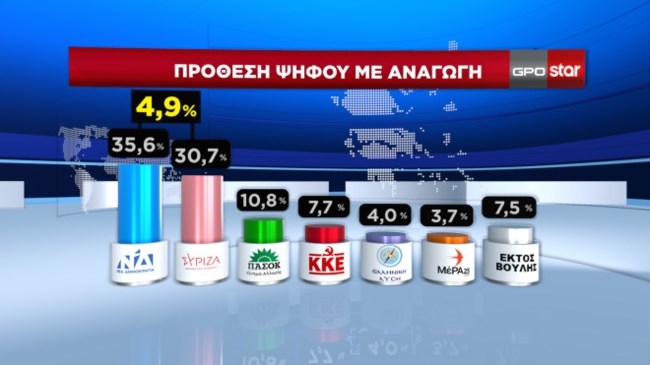Δημοσκόπηση GPO: 4,9 μονάδες μπροστά η ΝΔ - Οι έδρες για κάθε κόμμα στις εκλογές με την απλή αναλογική