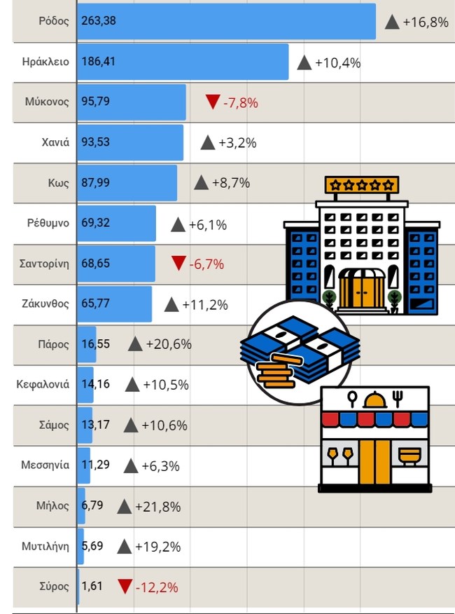 Οι νικητές του καλοκαιριού σε εστίαση και καταλύματα - Μεγάλοι χαμένοι Μύκονος και Σαντορίνη